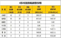 4月20日宜宾市商品房签约备案数据