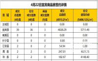 4月22日宜宾市商品房签约备案数据