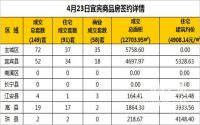 4月23日宜宾市商品房签约备案数据