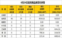 4月24日宜宾市商品房签约备案数据