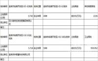 4月23日，宜宾市国土资源局成功挂牌出让2宗土地