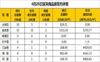 4月25日宜宾市商品房签约备案数据