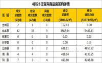 4月26日宜宾市商品房签约备案数据