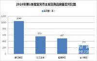 2018年第1季度宜宾市备案数据报告