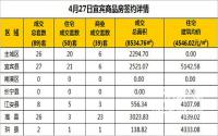 4月27日宜宾市商品房签约备案数据