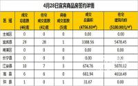 4月28日宜宾市商品房签约备案数据
