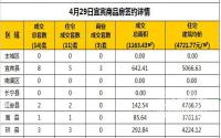 4月29日宜宾市商品房签约备案数据