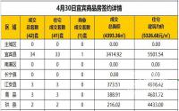 4月30日宜宾市商品房签约备案数据