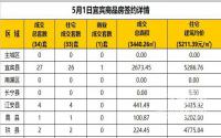 5月1日宜宾市商品房签约备案数据
