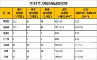 2018年第17周宜宾市商品房成交详情