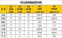 5月2日宜宾市商品房签约备案数据