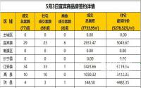 5月3日宜宾市商品房签约备案数据