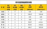 5月5日宜宾市商品房签约备案数据