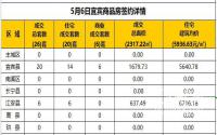 5月6日宜宾市商品房签约备案数据