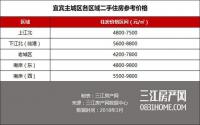 4月走势平稳 宜宾二手房区域价格盘点