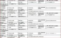 6月6日，屏山县国土资源局挂牌3宗工业用地