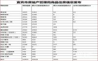 4月宜宾市商品房备案统计表