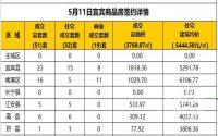 5月12日宜宾市商品房签约备案数据