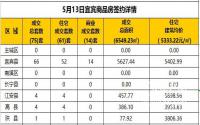5月13日宜宾市商品房签约备案数据