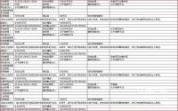 6月4日起，长宁县国土资源局挂牌4宗土地