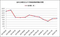 备案923套，宜宾4月走的有点稳当~