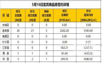 5月16日宜宾市商品房签约备案数据