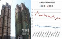 库存不到3000套！宜宾楼市，五月“有点紧”？