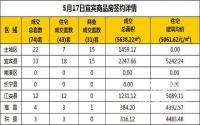 5月17日宜宾市商品房签约备案数据