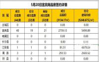 5月20日宜宾市商品房签约备案数据