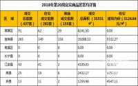 2018年第20周宜宾市商品房成交详情