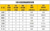 5月26日宜宾市商品房签约备案数据
