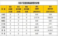 5月27日宜宾市商品房签约备案数据