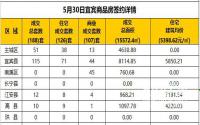 5月30日宜宾市商品房签约备案数据