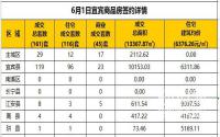 6月1日宜宾市商品房签约备案数据