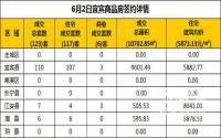 6月2日宜宾市商品房签约备案数据