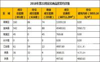 2018年第22周宜宾市商品房成交详情