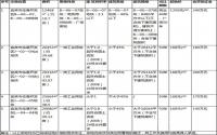 6月27日，宜宾市国土资源局挂牌出让5宗土地