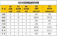 6月10日宜宾市商品房签约备案数据