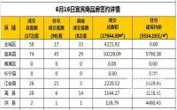 6月15日宜宾市商品房签约备案数据
