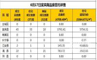 6月16日宜宾市商品房签约备案数据