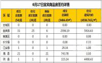 6月17日宜宾市商品房签约备案数据