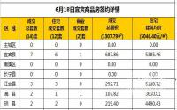 6月18日宜宾市商品房签约备案数据