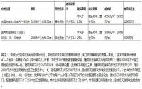 7月12日，宜宾市国土资源局拍卖2宗商住用地