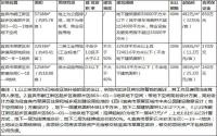 7月13日起，宜宾市国土资源局挂牌3宗土地