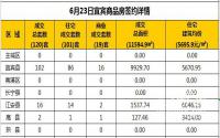 6月23日宜宾市商品房签约备案数据
