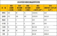 2018年第25周宜宾市商品房成交详情