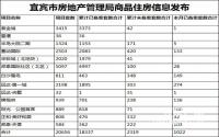 2018年5月 宜宾市商品住房备案信息