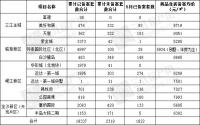 未备案2319套 待上市3万2千套！宜宾主城楼市啥情况？