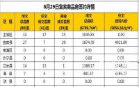 6月29日宜宾市商品房签约备案数据