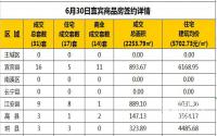 6月30日宜宾市商品房签约备案数据